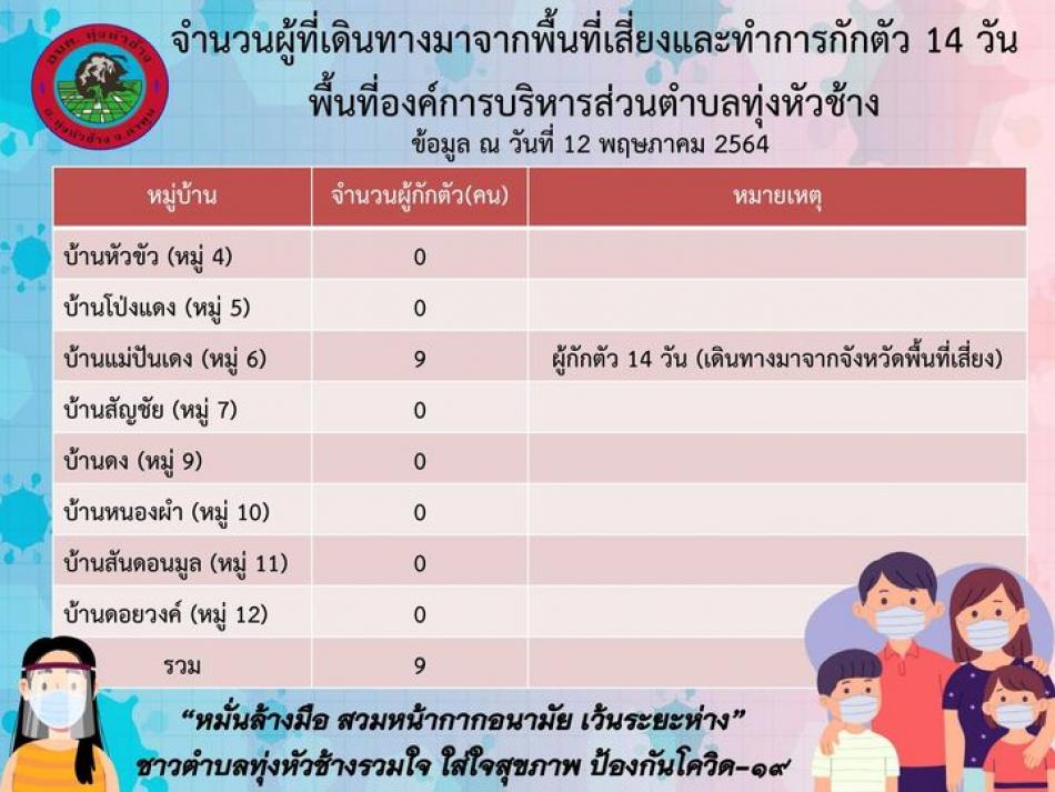 ข้อมูล วันที่ 12 พฤษภาคม 2564 จำนวนผู้ที่เดินทางมาจากพื้นที่เสี่ยงและทำการกักตัว 14 วัน ในพื้นที่องค์การบริหารส่วนตำบลทุ่งหัวช้าง